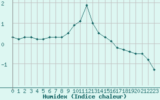 Courbe de l'humidex pour Bourg-Saint-Maurice (73)