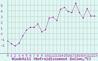Courbe du refroidissement olien pour Anglars St-Flix(12)