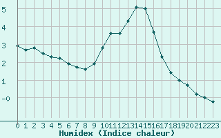 Courbe de l'humidex pour Recoules de Fumas (48)