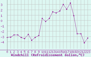 Courbe du refroidissement olien pour Chteaudun (28)