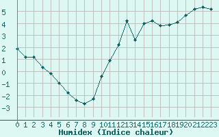 Courbe de l'humidex pour Le Puy - Loudes (43)