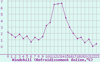 Courbe du refroidissement olien pour Grimentz (Sw)