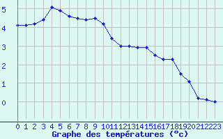 Courbe de tempratures pour Bourges (18)