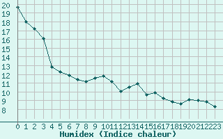 Courbe de l'humidex pour Guret (23)