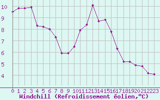 Courbe du refroidissement olien pour Saint-Philbert-sur-Risle (27)