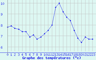 Courbe de tempratures pour Troyes (10)