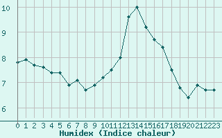 Courbe de l'humidex pour Troyes (10)