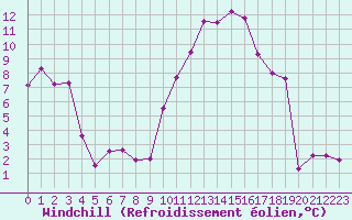 Courbe du refroidissement olien pour Aurillac (15)