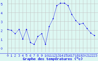 Courbe de tempratures pour Saint-Michel-Mont-Mercure (85)