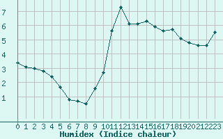 Courbe de l'humidex pour Belfort-Dorans (90)