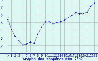 Courbe de tempratures pour Annecy (74)