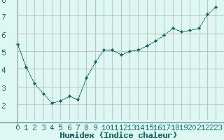 Courbe de l'humidex pour Annecy (74)