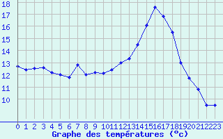 Courbe de tempratures pour Dijon / Longvic (21)