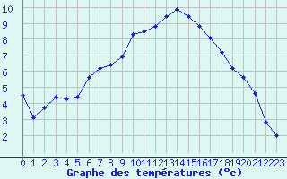 Courbe de tempratures pour Mcon (71)