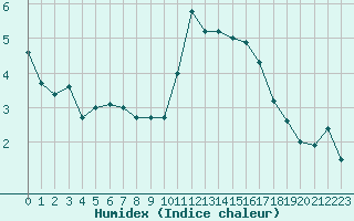 Courbe de l'humidex pour Millau - Soulobres (12)