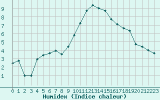 Courbe de l'humidex pour Landivisiau (29)