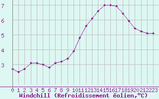 Courbe du refroidissement olien pour Herbault (41)