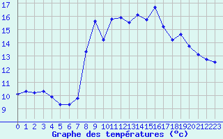 Courbe de tempratures pour Malbosc (07)
