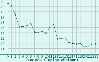 Courbe de l'humidex pour Cap Pertusato (2A)