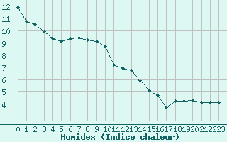 Courbe de l'humidex pour Saint-Sorlin-en-Valloire (26)