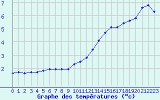 Courbe de tempratures pour Verneuil (78)