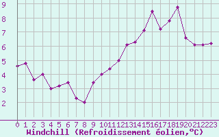 Courbe du refroidissement olien pour Avila - La Colilla (Esp)