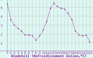 Courbe du refroidissement olien pour Grardmer (88)