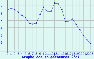 Courbe de tempratures pour Souprosse (40)