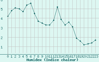 Courbe de l'humidex pour Mont-Saint-Vincent (71)