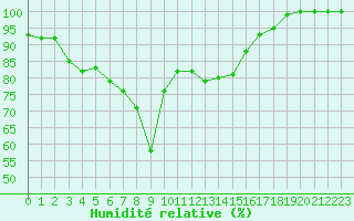 Courbe de l'humidit relative pour Mont-Aigoual (30)