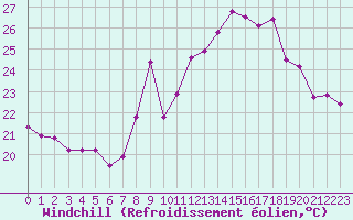 Courbe du refroidissement olien pour Cap Cpet (83)