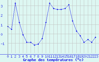 Courbe de tempratures pour Formigures (66)