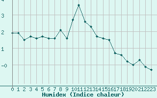 Courbe de l'humidex pour Gjilan (Kosovo)