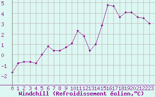 Courbe du refroidissement olien pour Saint-Sorlin-en-Valloire (26)