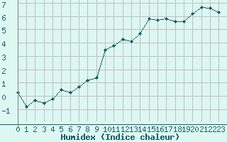 Courbe de l'humidex pour Cabestany (66)