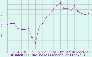 Courbe du refroidissement olien pour Brive-Souillac (19)