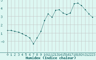 Courbe de l'humidex pour Hohrod (68)