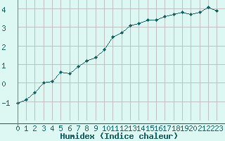 Courbe de l'humidex pour Le Mesnil-Esnard (76)