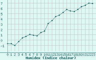 Courbe de l'humidex pour Saint-Sorlin-en-Valloire (26)