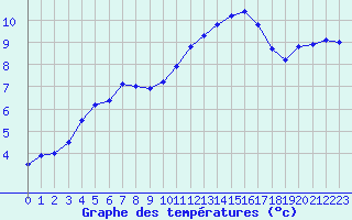 Courbe de tempratures pour Angliers (17)