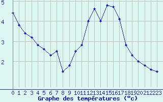 Courbe de tempratures pour Le Talut - Belle-Ile (56)