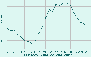 Courbe de l'humidex pour Muret (31)