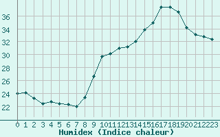 Courbe de l'humidex pour Roujan (34)