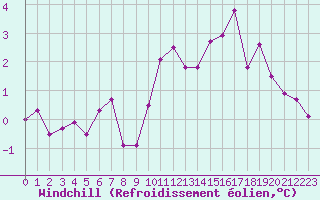 Courbe du refroidissement olien pour Toulouse-Blagnac (31)