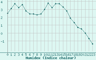 Courbe de l'humidex pour Selonnet - Chabanon (04)