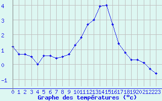 Courbe de tempratures pour Saint-Sorlin-en-Valloire (26)