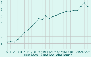 Courbe de l'humidex pour Chambry / Aix-Les-Bains (73)