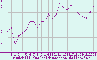 Courbe du refroidissement olien pour Aubenas - Lanas (07)