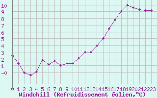 Courbe du refroidissement olien pour Corsept (44)