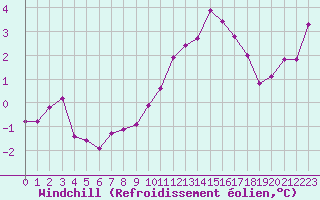 Courbe du refroidissement olien pour Dieppe (76)